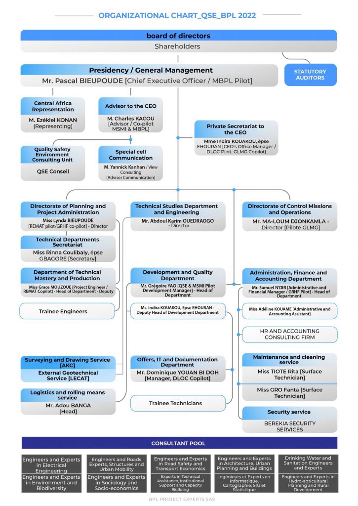 orgnizational chart BPL
